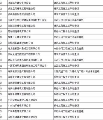 2019年度第十批建設(shè)工程企業(yè)資質(zhì)名單解析 工程總承包企業(yè)發(fā)展態(tài)勢(shì)